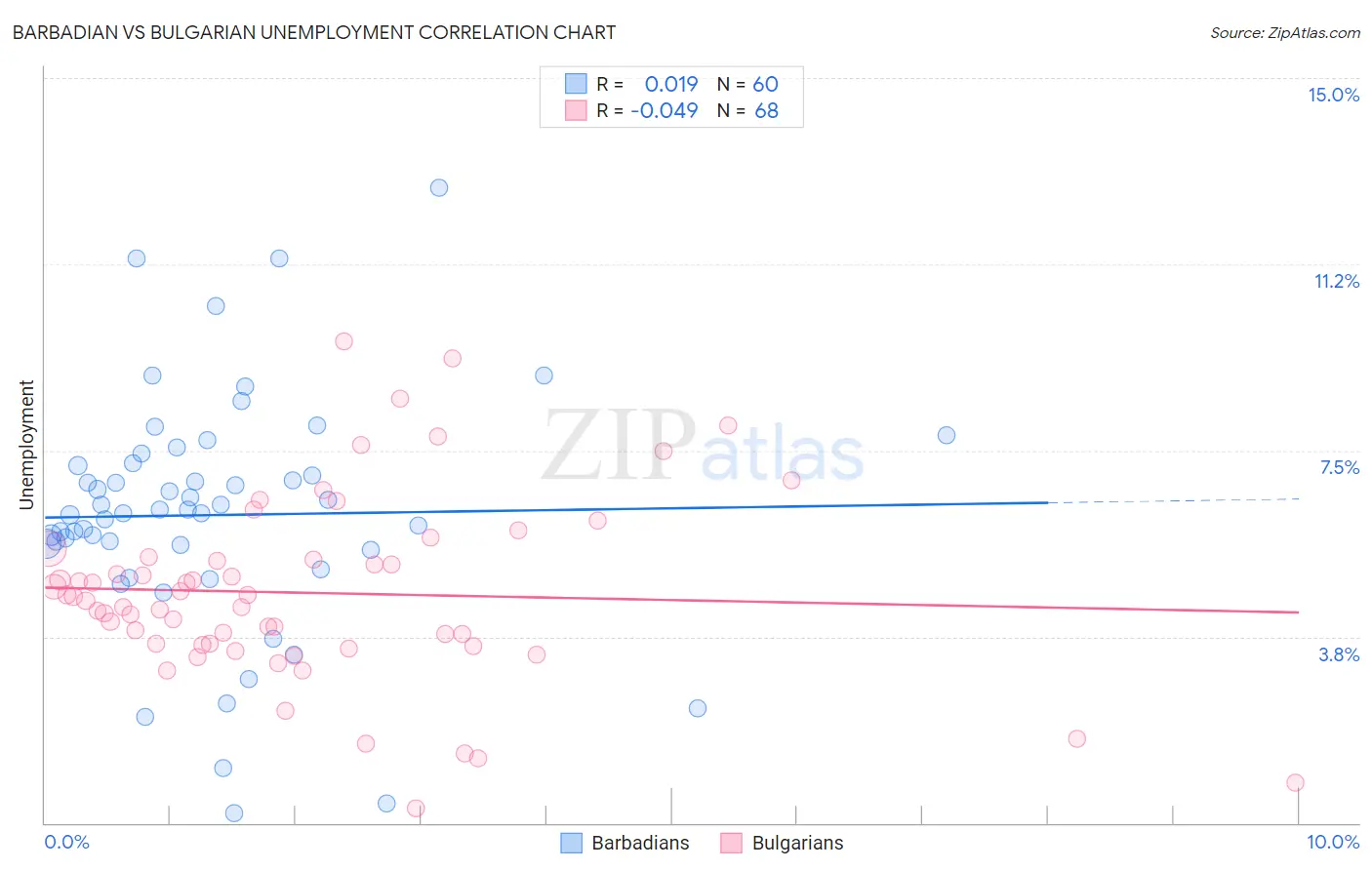 Barbadian vs Bulgarian Unemployment