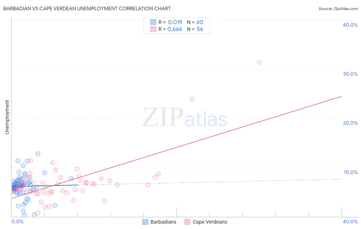 Barbadian vs Cape Verdean Unemployment