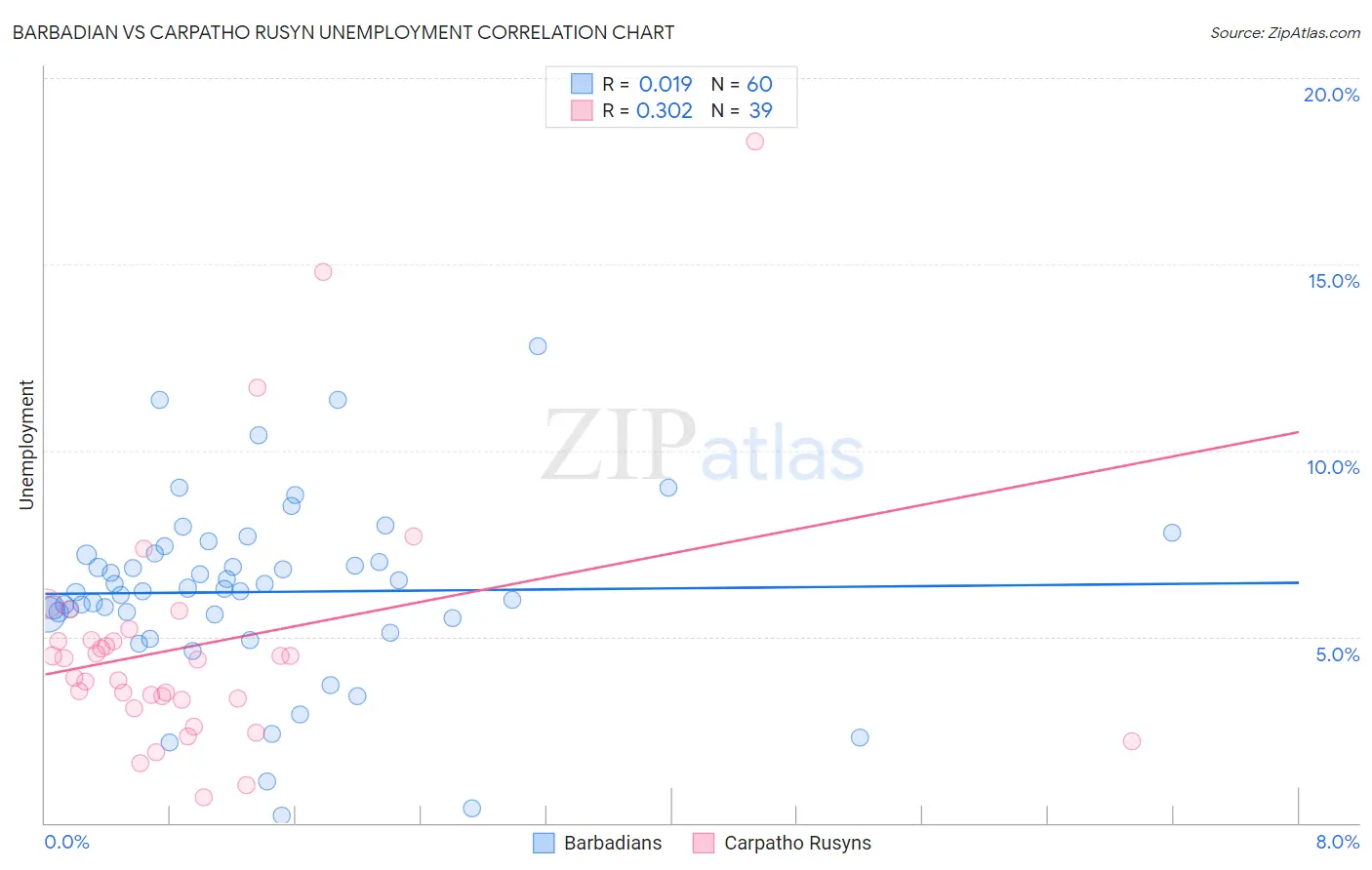 Barbadian vs Carpatho Rusyn Unemployment