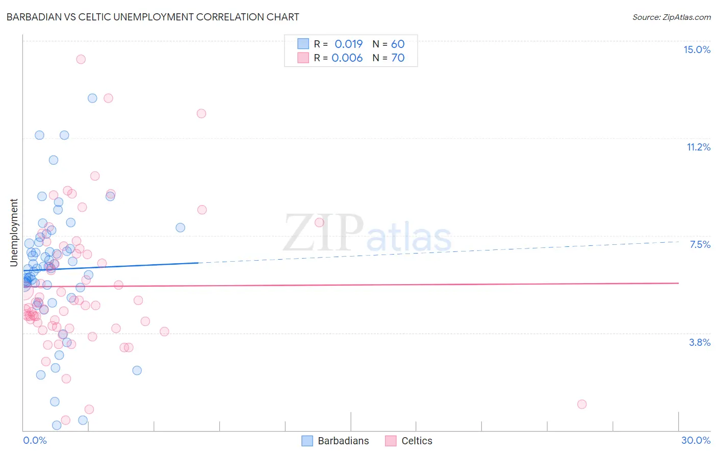 Barbadian vs Celtic Unemployment