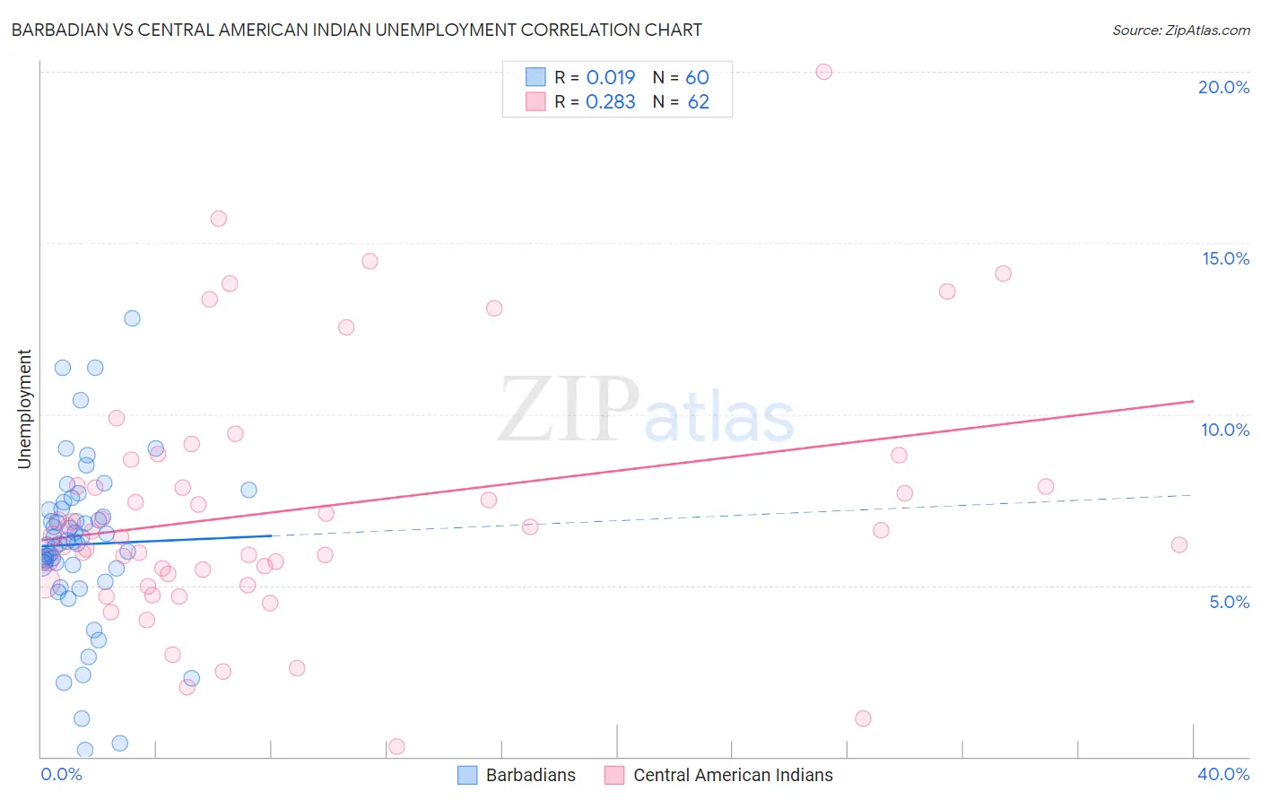 Barbadian vs Central American Indian Unemployment