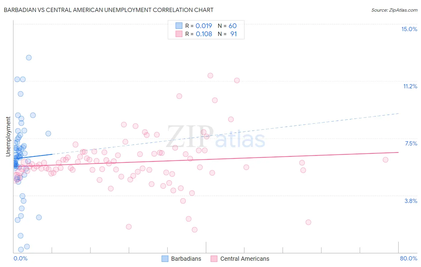 Barbadian vs Central American Unemployment