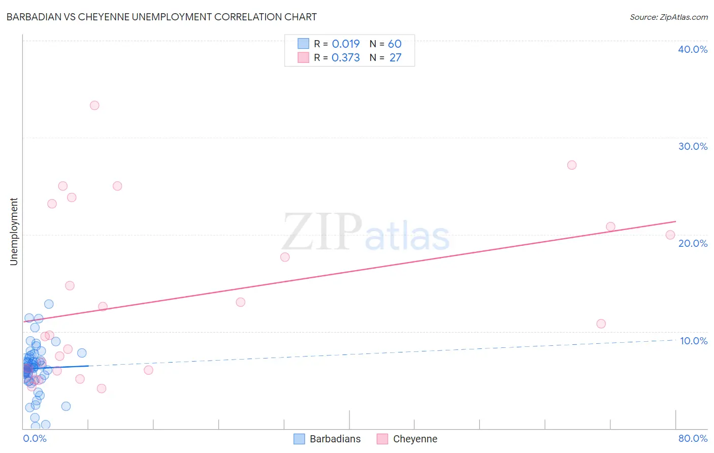 Barbadian vs Cheyenne Unemployment