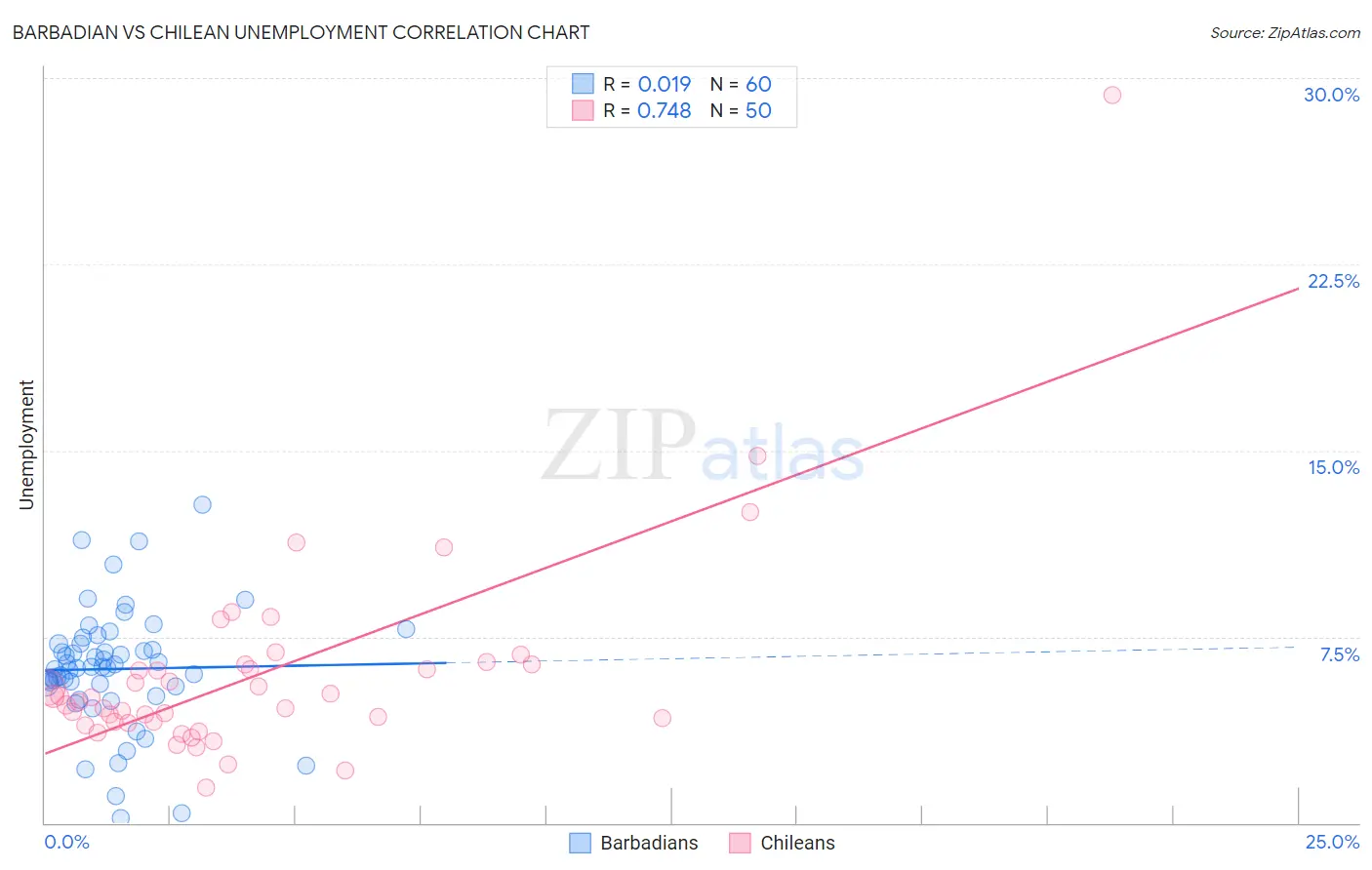 Barbadian vs Chilean Unemployment