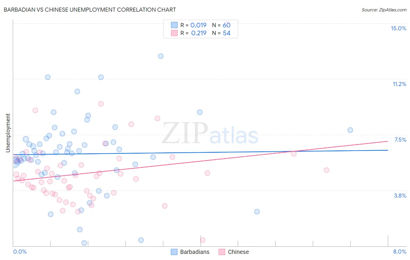 Barbadian vs Chinese Unemployment