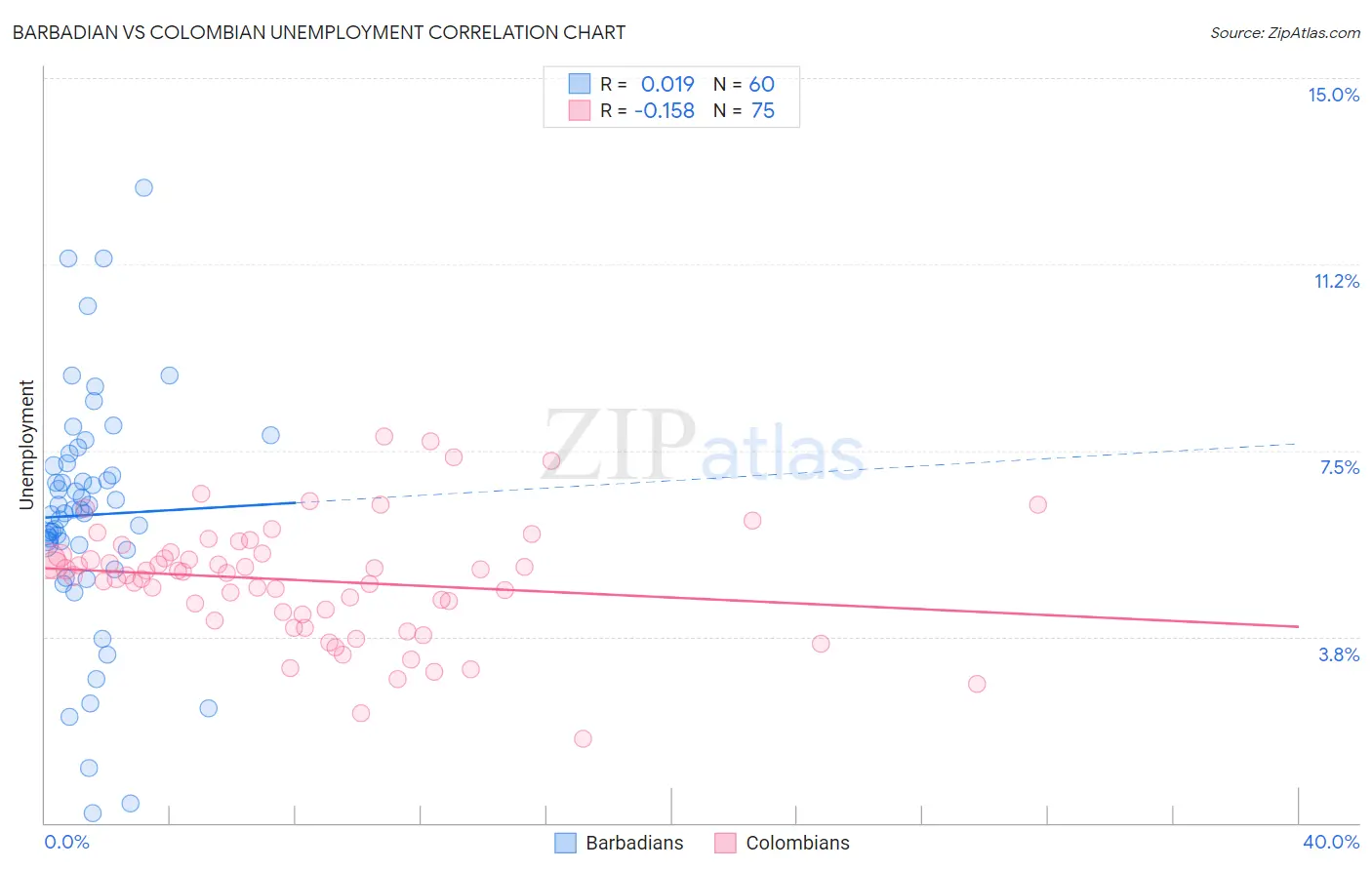 Barbadian vs Colombian Unemployment