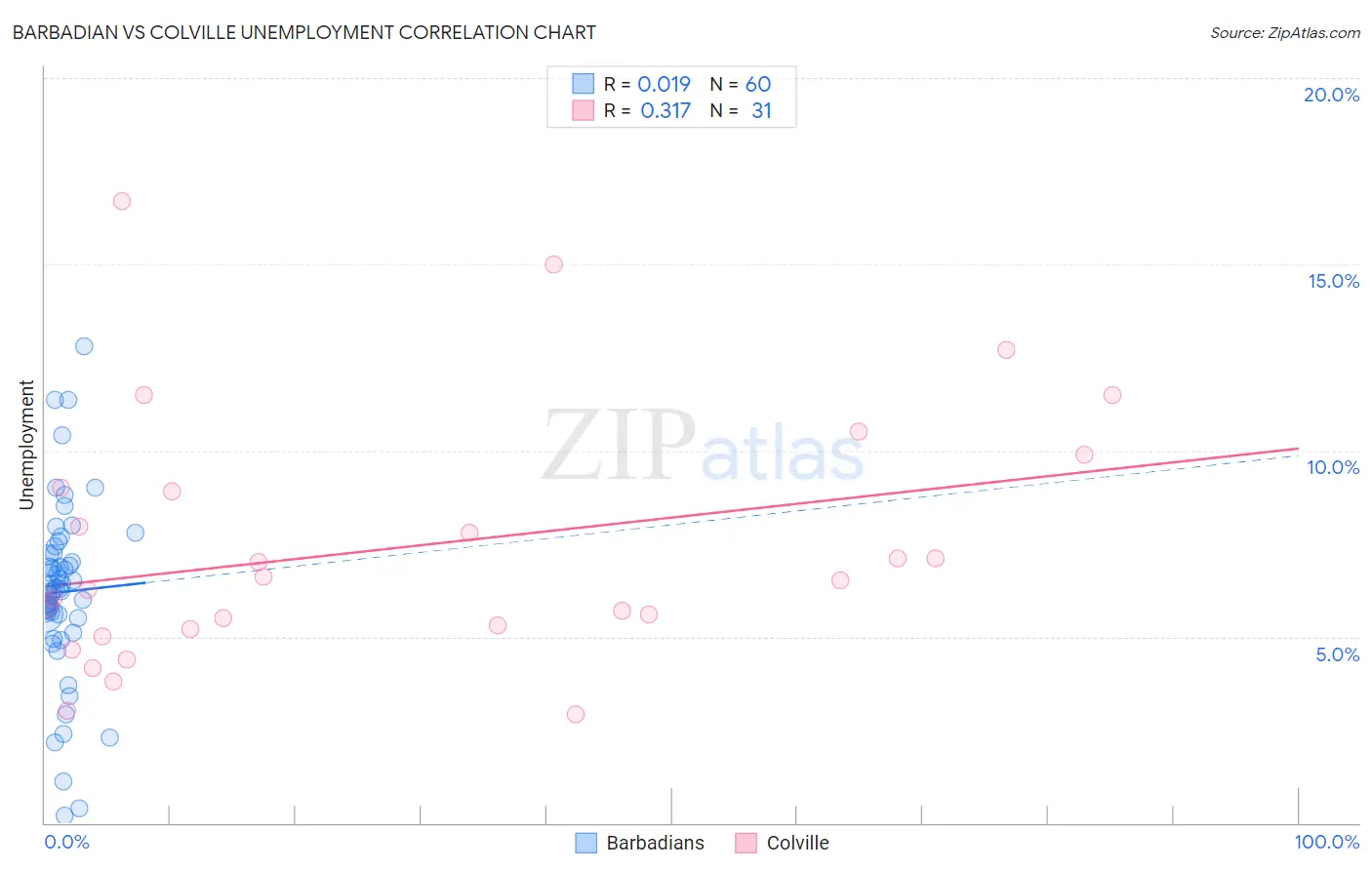 Barbadian vs Colville Unemployment