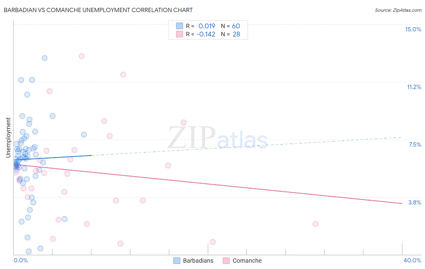 Barbadian vs Comanche Unemployment