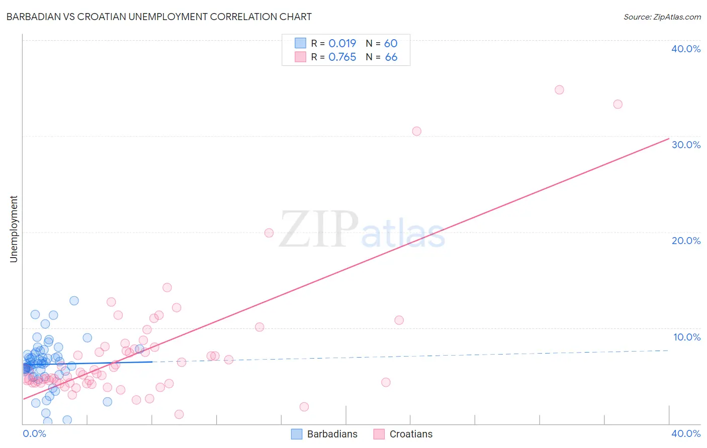 Barbadian vs Croatian Unemployment