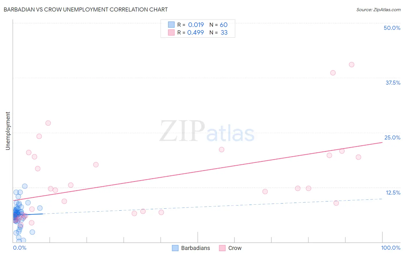 Barbadian vs Crow Unemployment