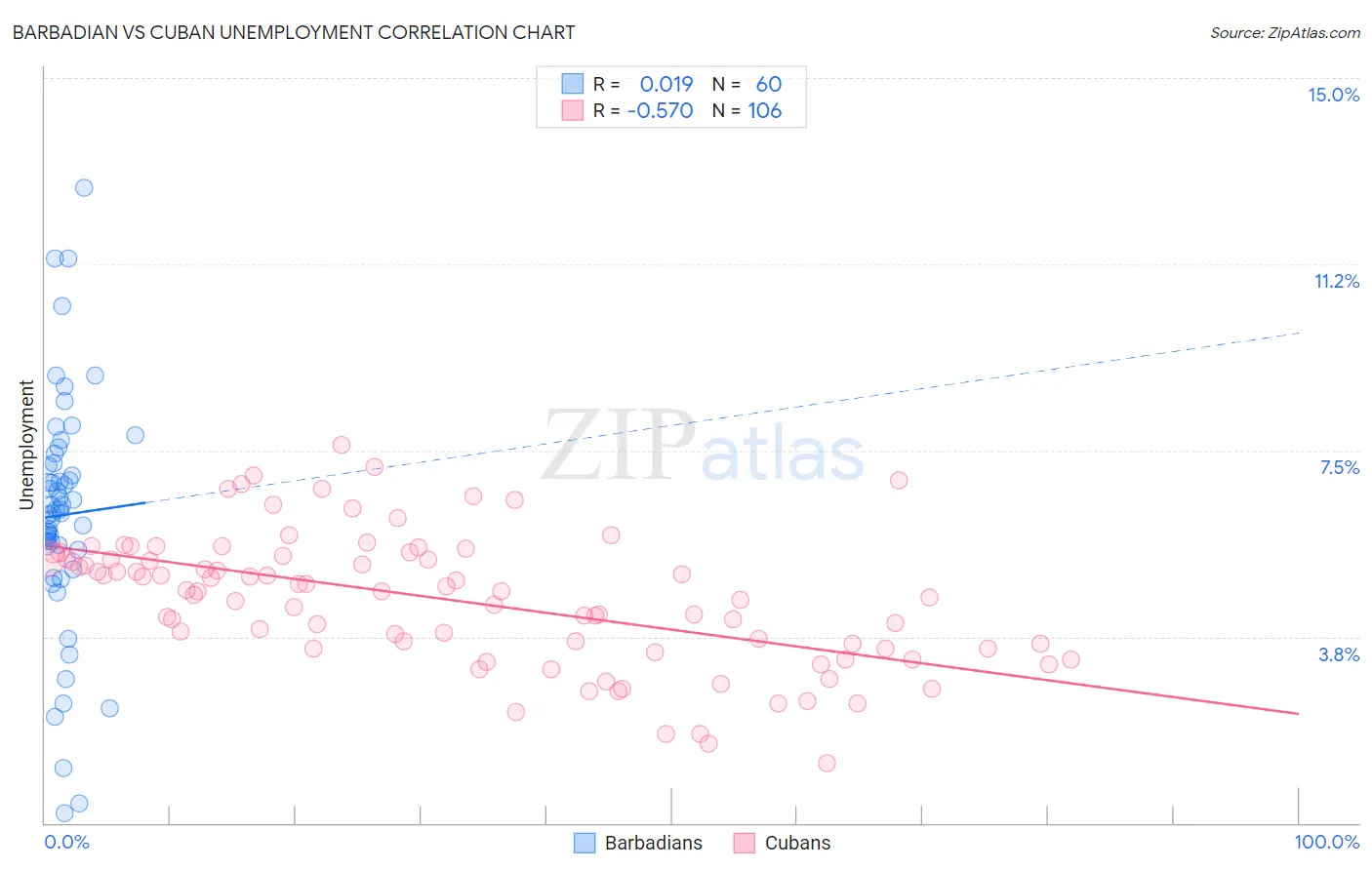 Barbadian vs Cuban Unemployment