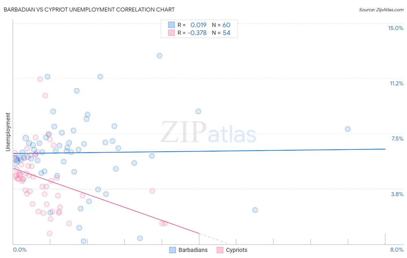 Barbadian vs Cypriot Unemployment