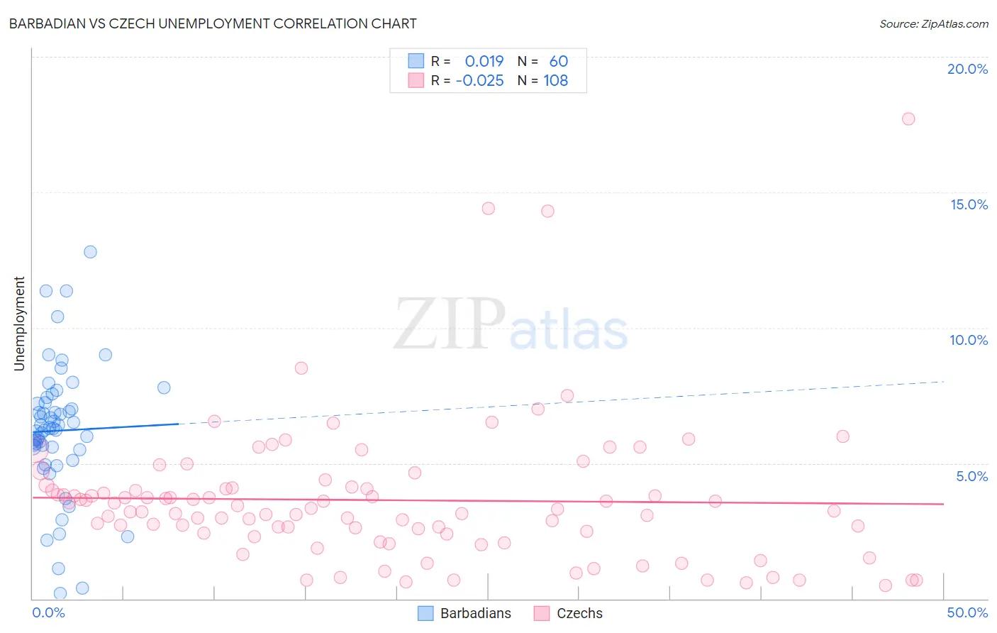 Barbadian vs Czech Unemployment