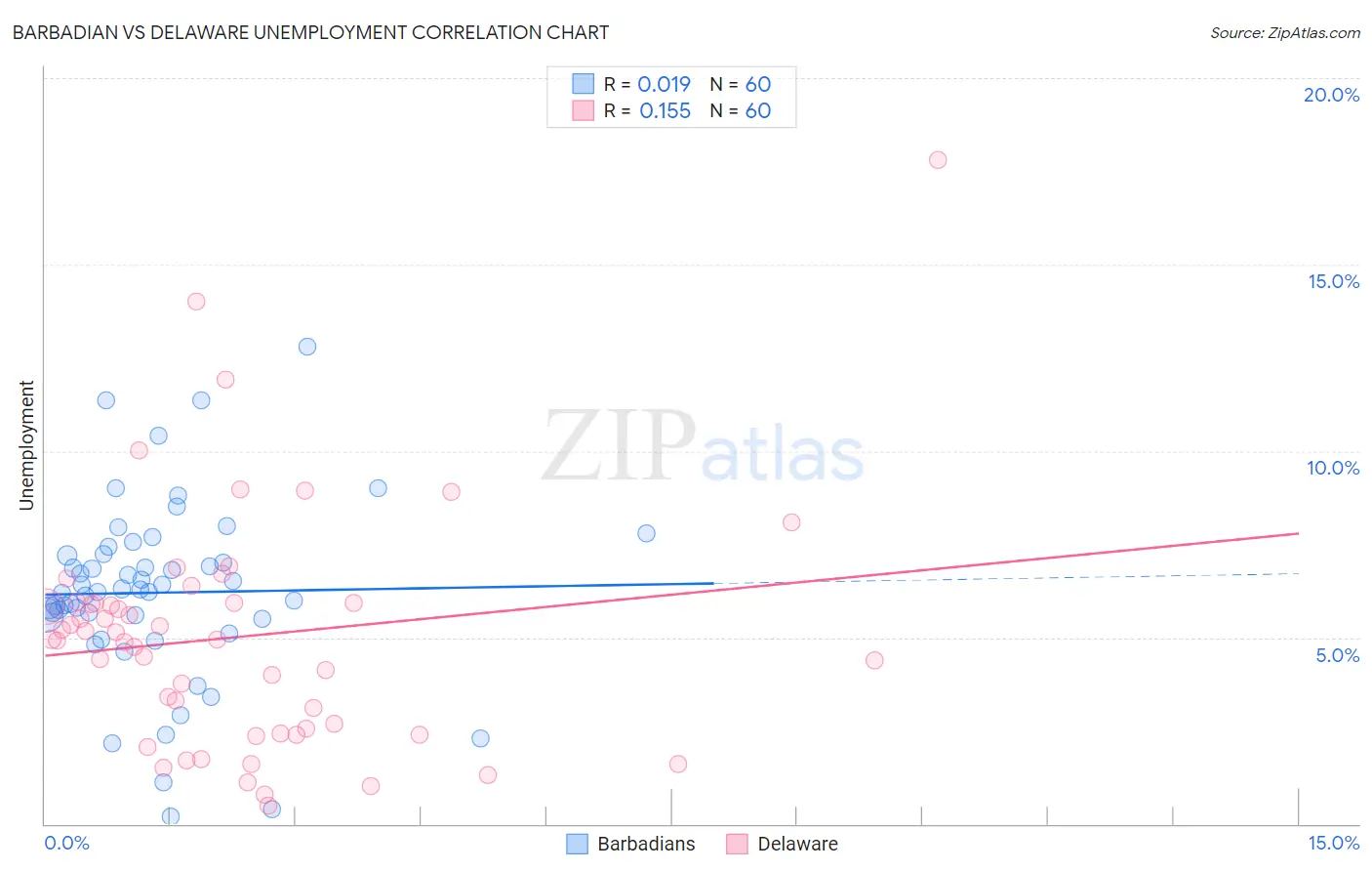 Barbadian vs Delaware Unemployment