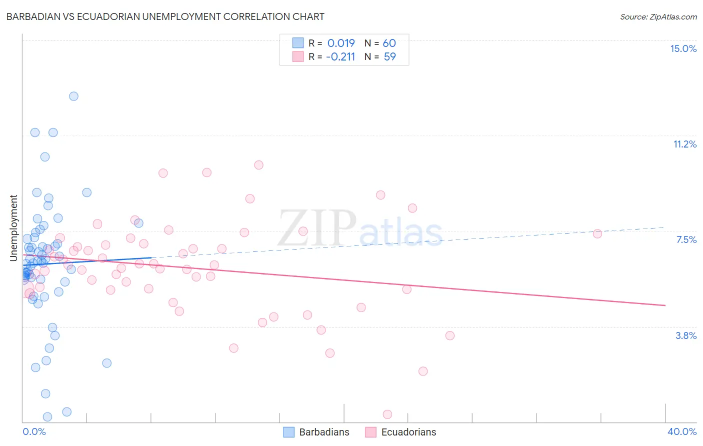 Barbadian vs Ecuadorian Unemployment