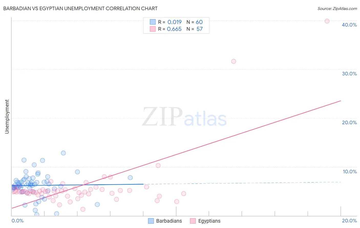 Barbadian vs Egyptian Unemployment