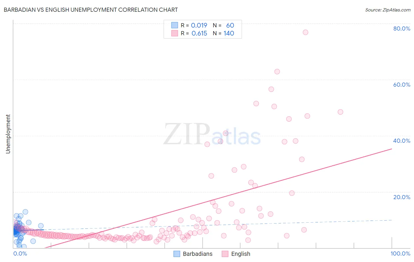 Barbadian vs English Unemployment