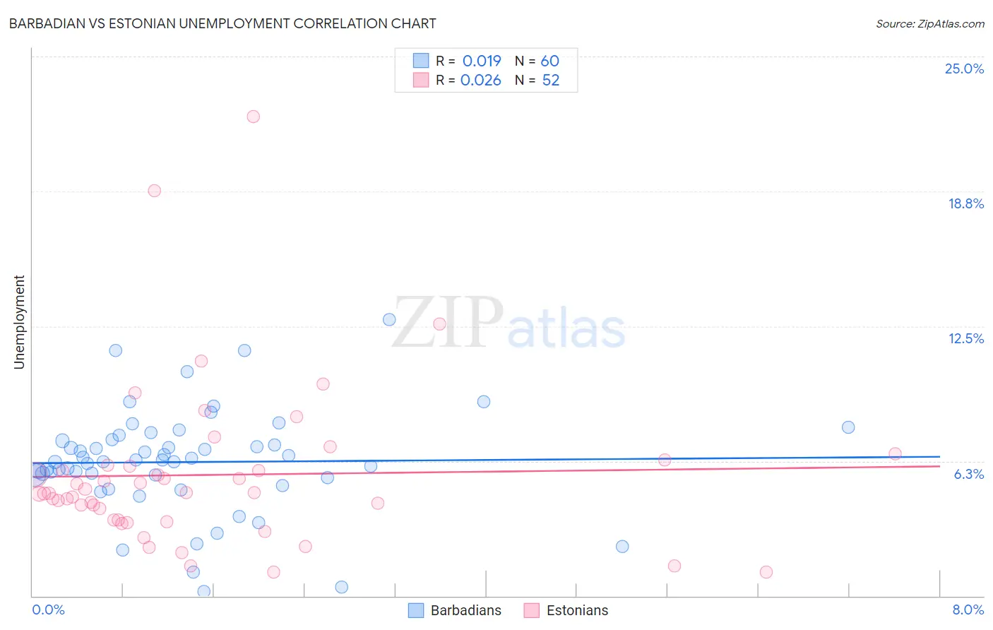 Barbadian vs Estonian Unemployment