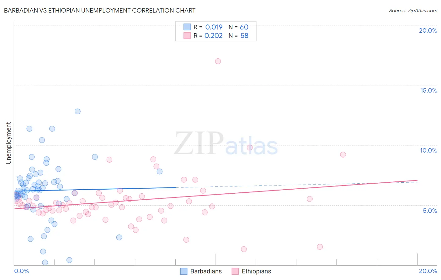 Barbadian vs Ethiopian Unemployment
