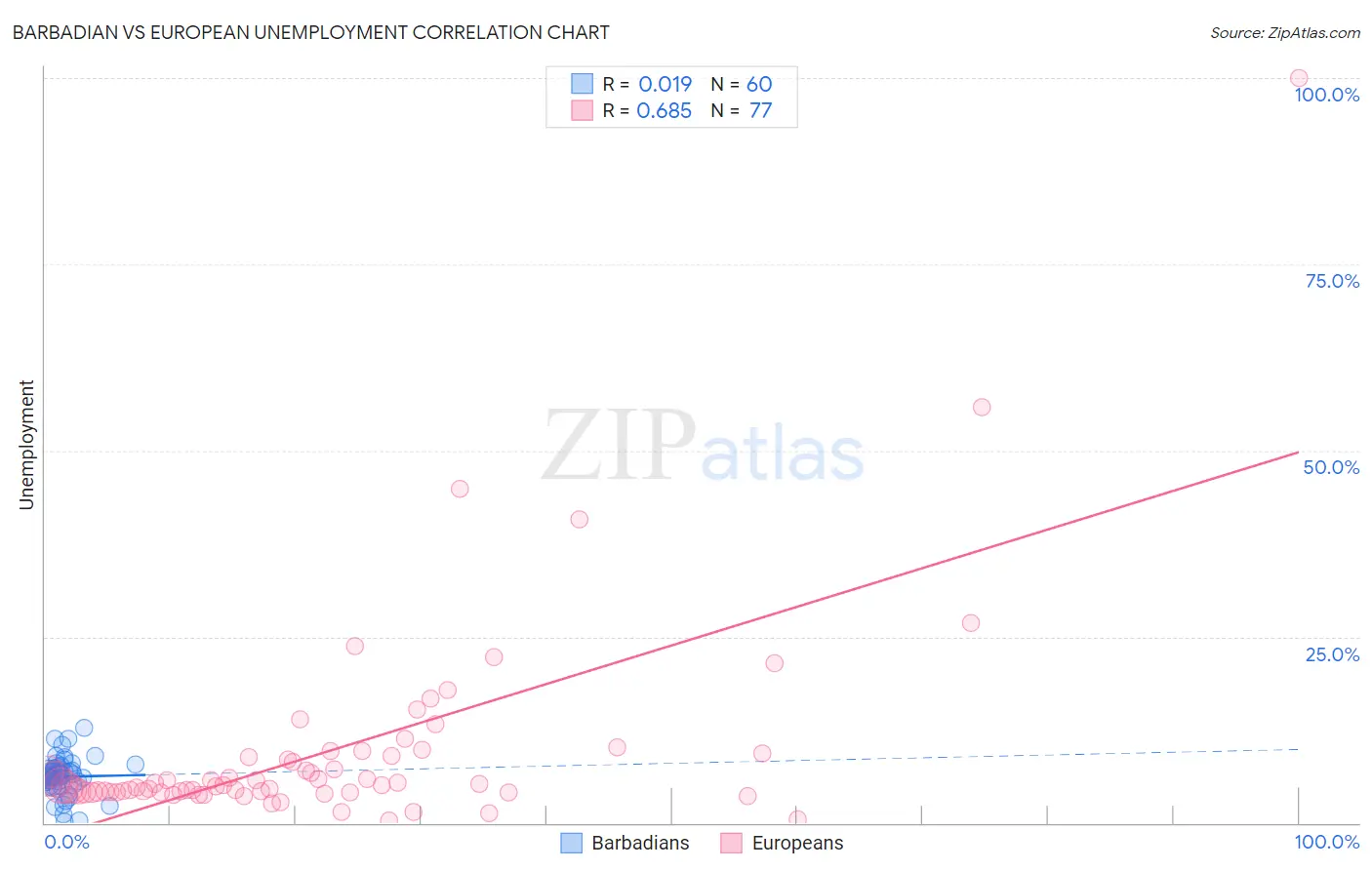 Barbadian vs European Unemployment