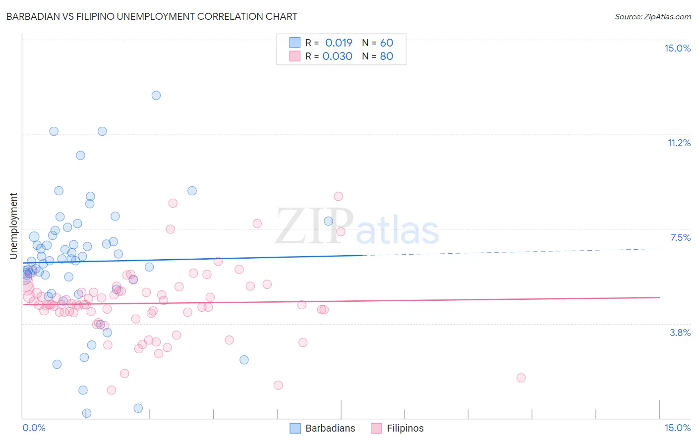 Barbadian vs Filipino Unemployment