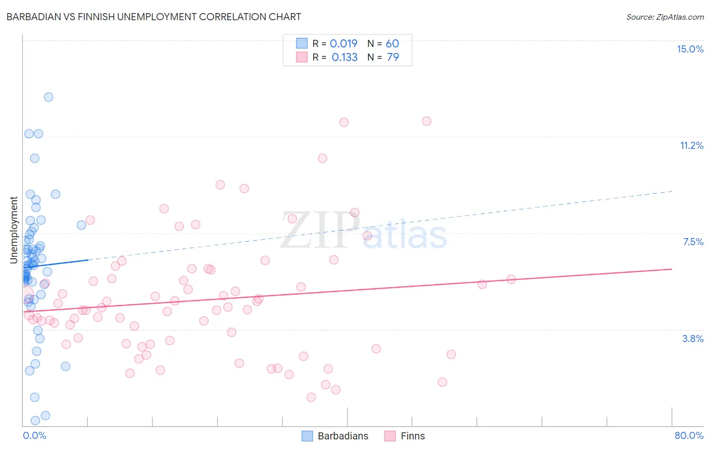 Barbadian vs Finnish Unemployment