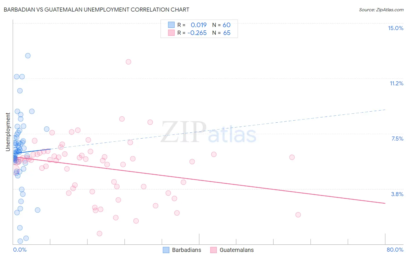 Barbadian vs Guatemalan Unemployment