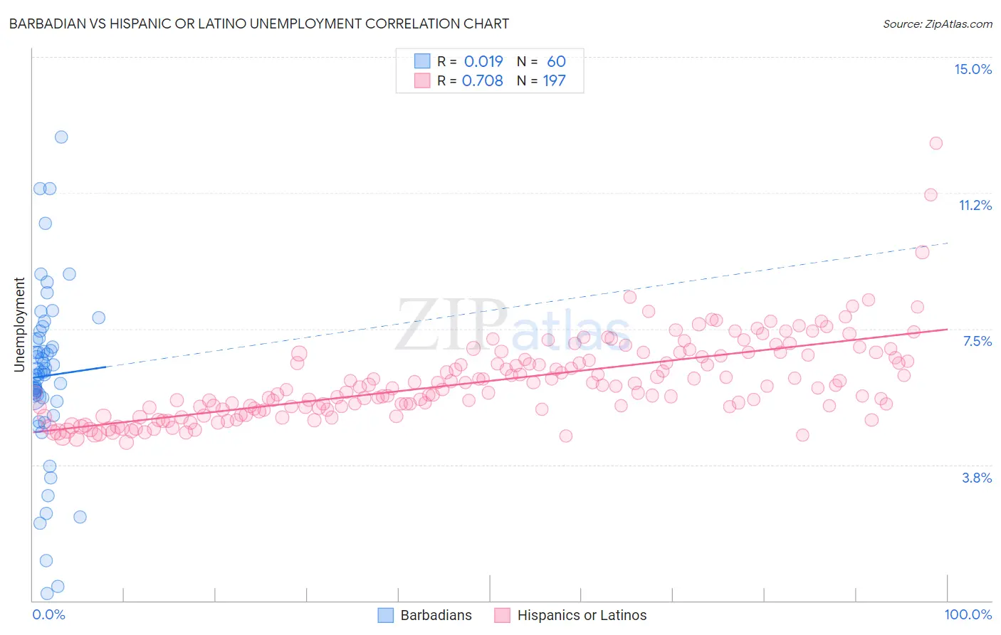Barbadian vs Hispanic or Latino Unemployment