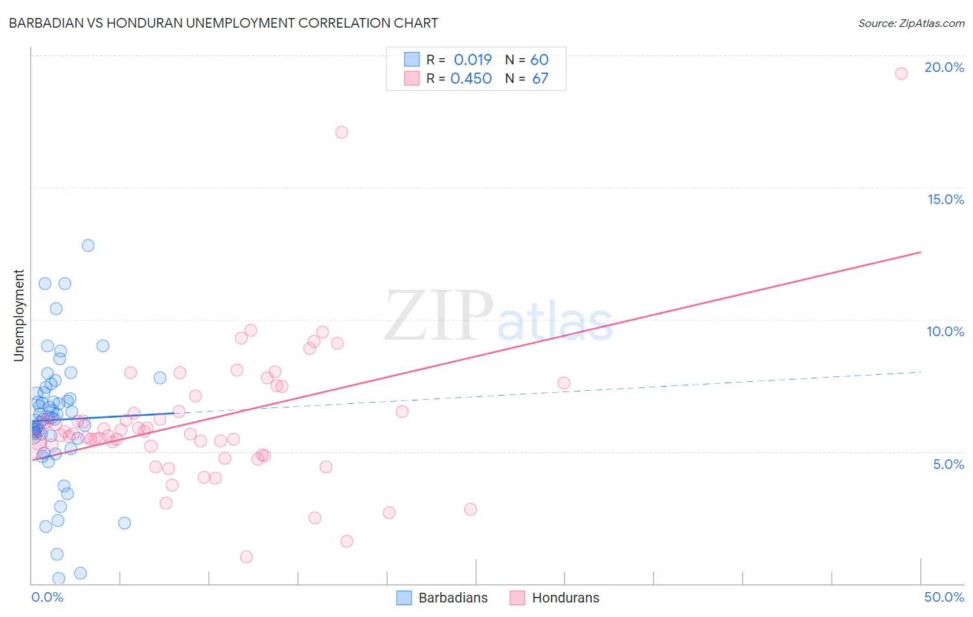 Barbadian vs Honduran Unemployment