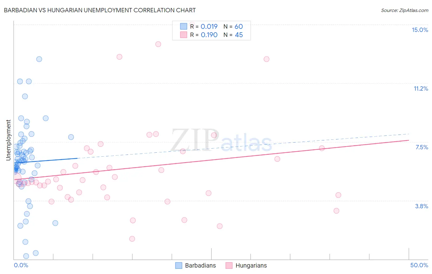 Barbadian vs Hungarian Unemployment
