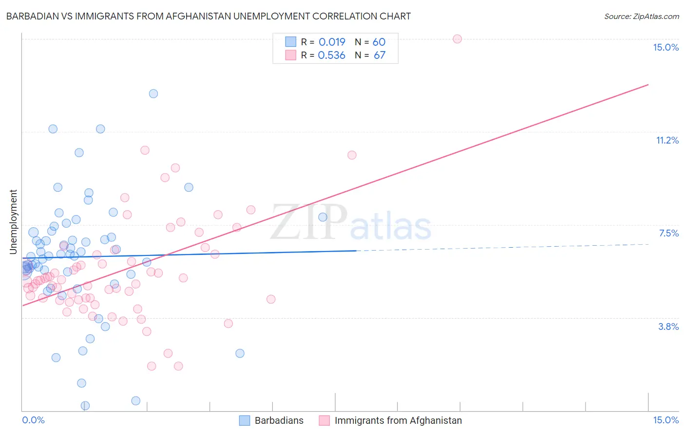 Barbadian vs Immigrants from Afghanistan Unemployment