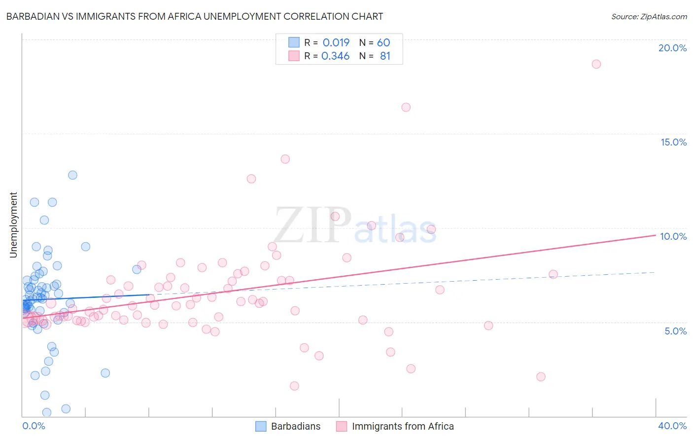 Barbadian vs Immigrants from Africa Unemployment