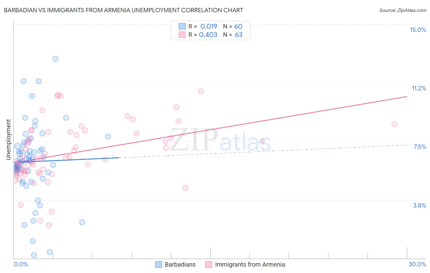 Barbadian vs Immigrants from Armenia Unemployment