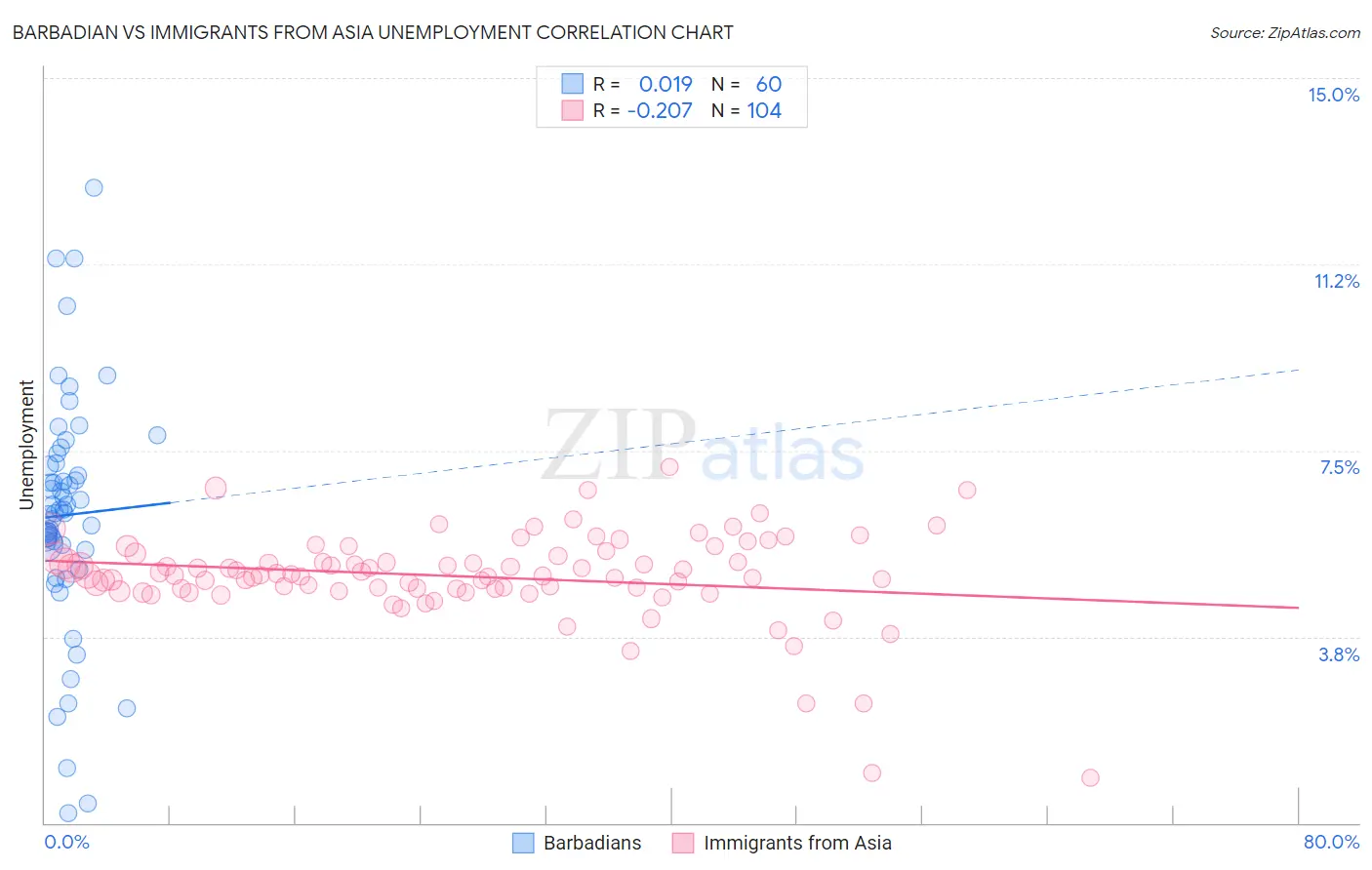 Barbadian vs Immigrants from Asia Unemployment