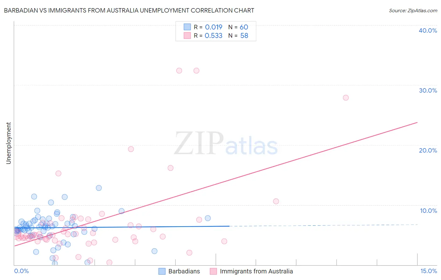 Barbadian vs Immigrants from Australia Unemployment