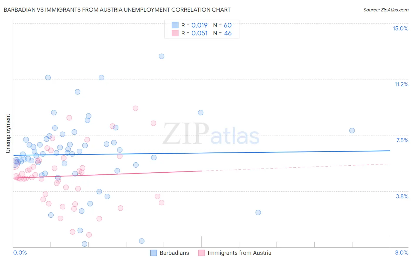 Barbadian vs Immigrants from Austria Unemployment
