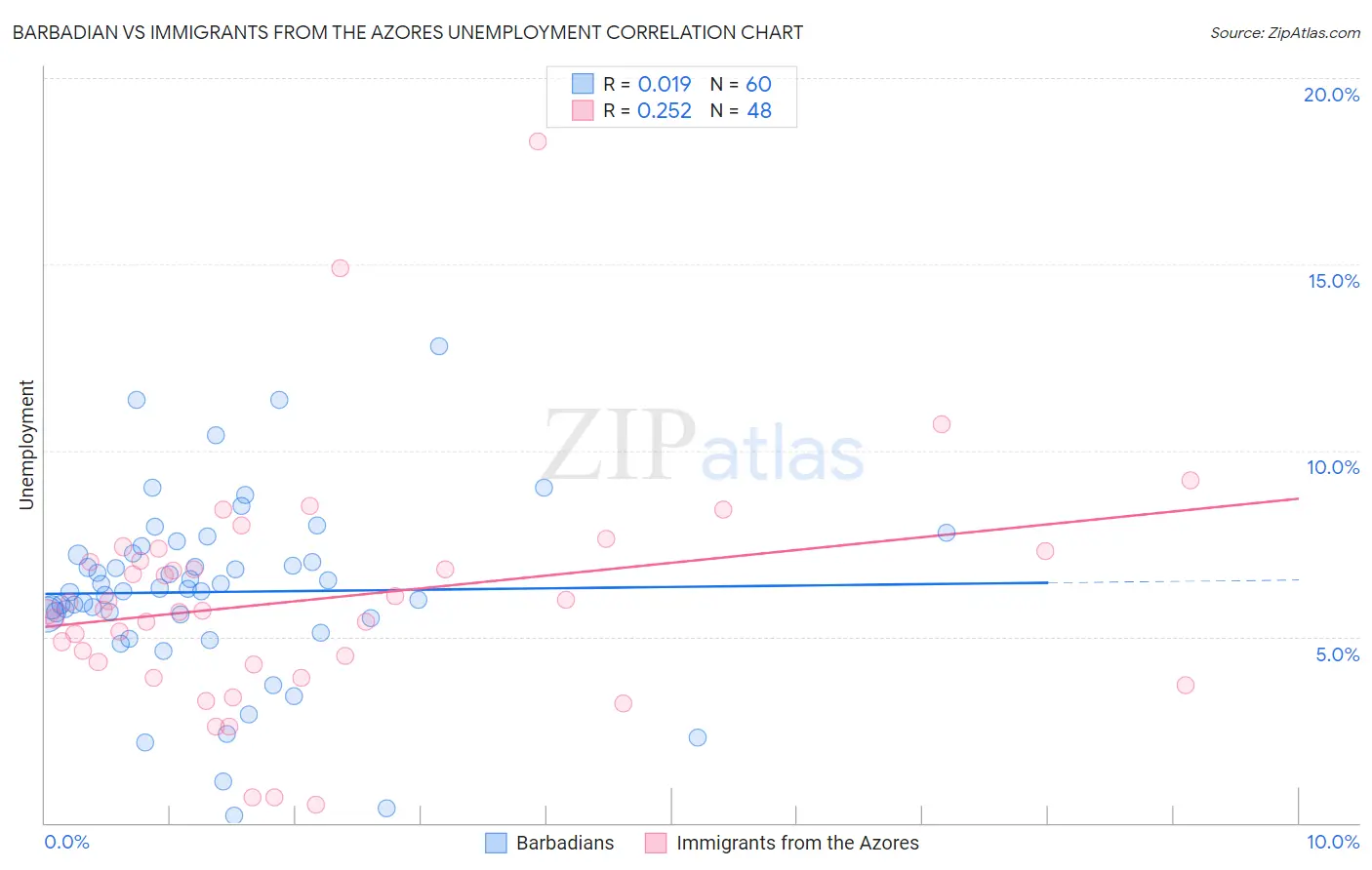 Barbadian vs Immigrants from the Azores Unemployment