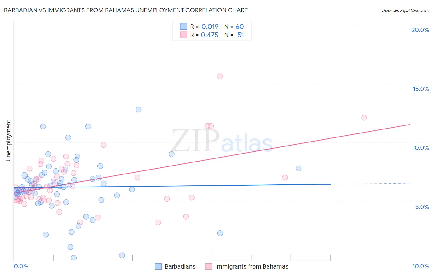 Barbadian vs Immigrants from Bahamas Unemployment