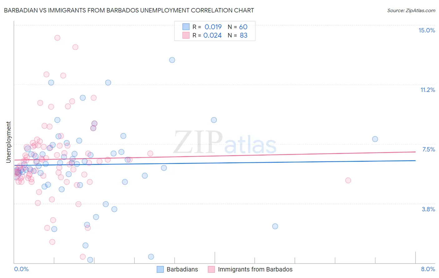 Barbadian vs Immigrants from Barbados Unemployment