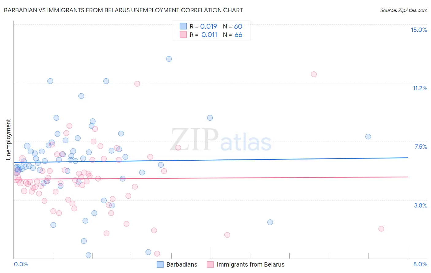 Barbadian vs Immigrants from Belarus Unemployment
