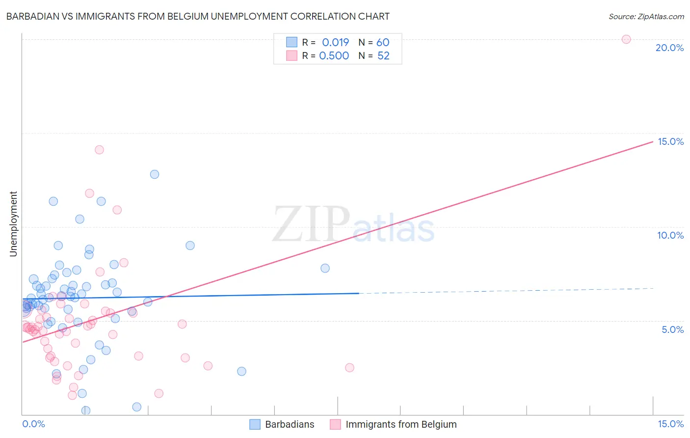 Barbadian vs Immigrants from Belgium Unemployment