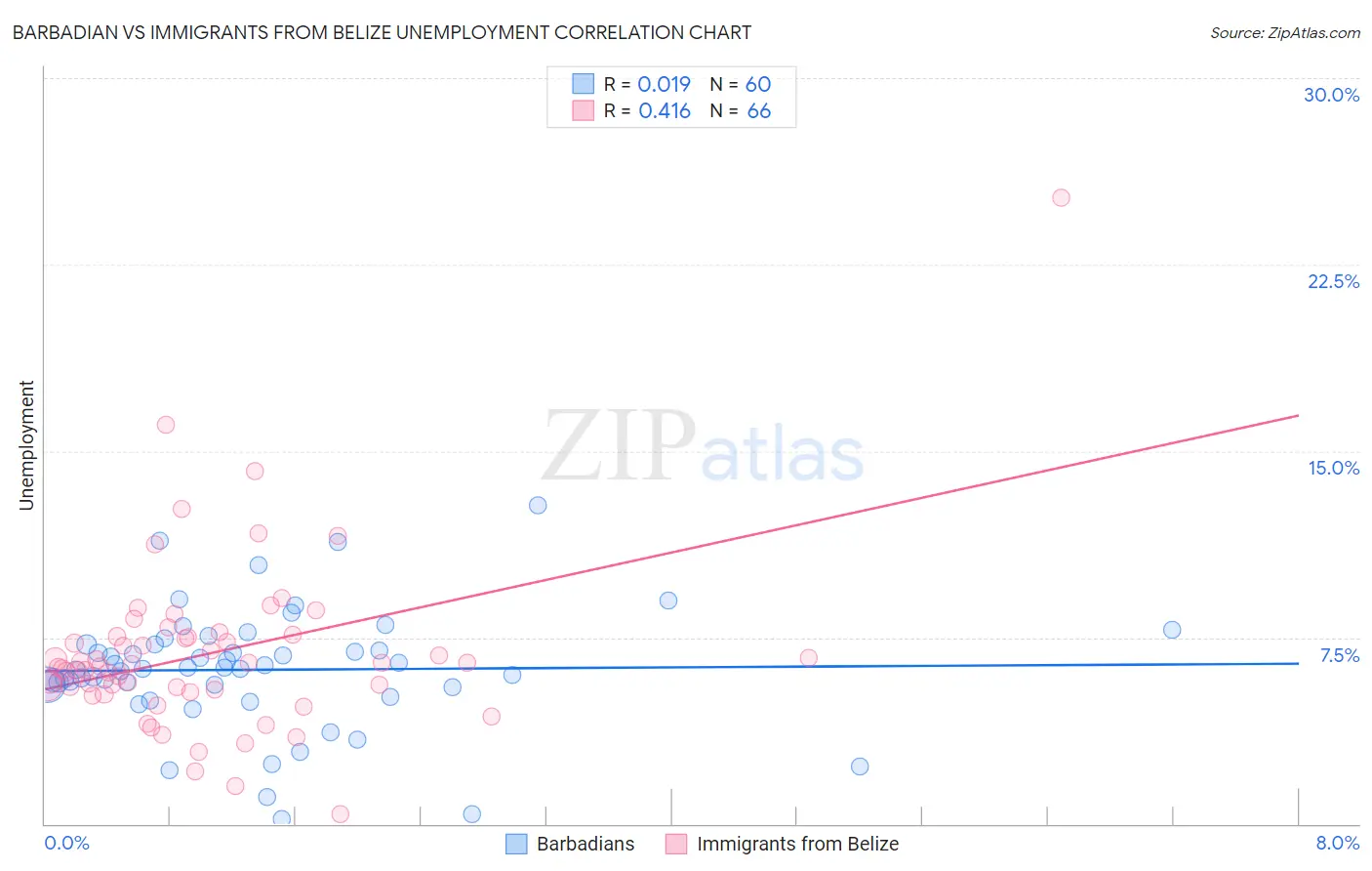 Barbadian vs Immigrants from Belize Unemployment