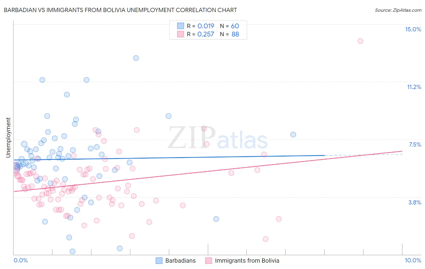 Barbadian vs Immigrants from Bolivia Unemployment