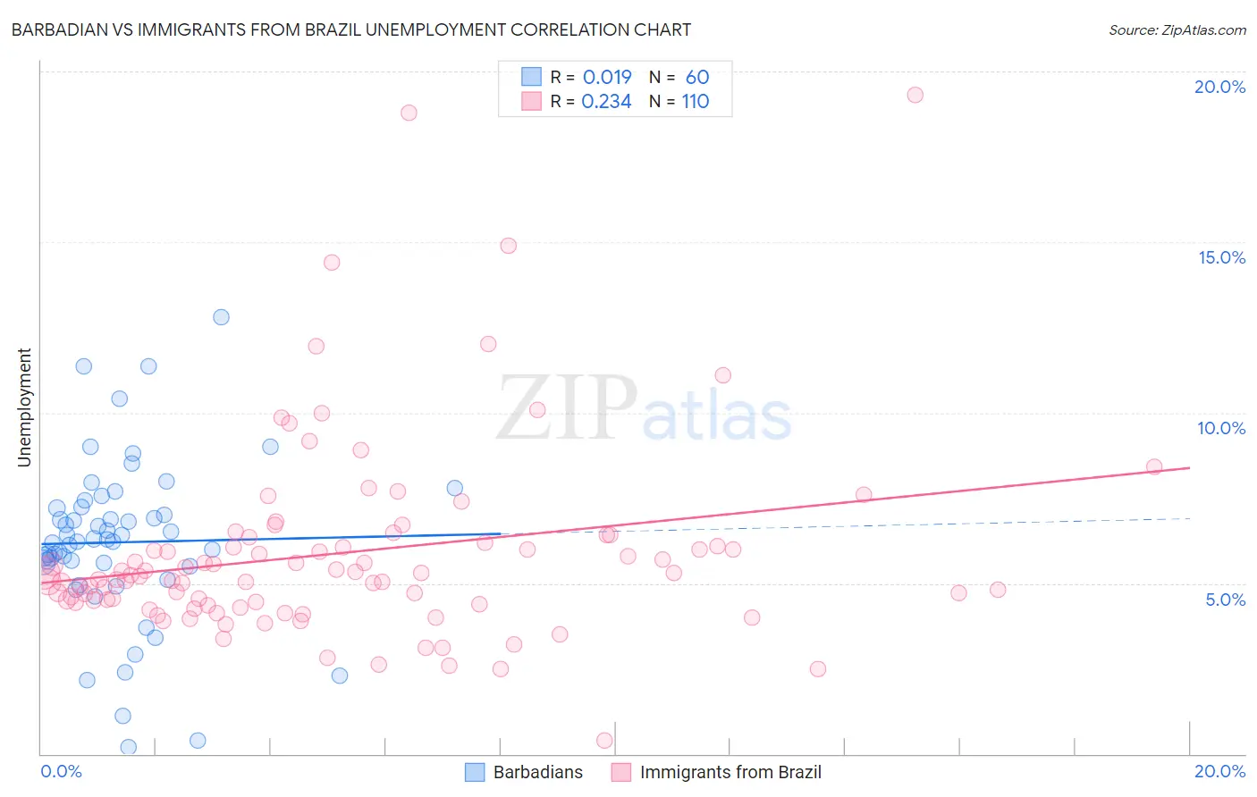 Barbadian vs Immigrants from Brazil Unemployment