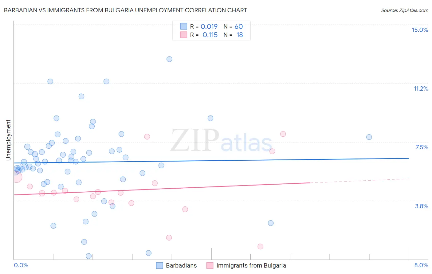 Barbadian vs Immigrants from Bulgaria Unemployment