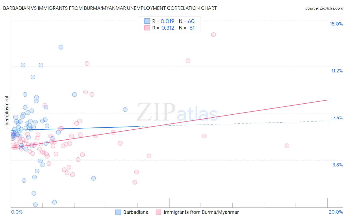 Barbadian vs Immigrants from Burma/Myanmar Unemployment