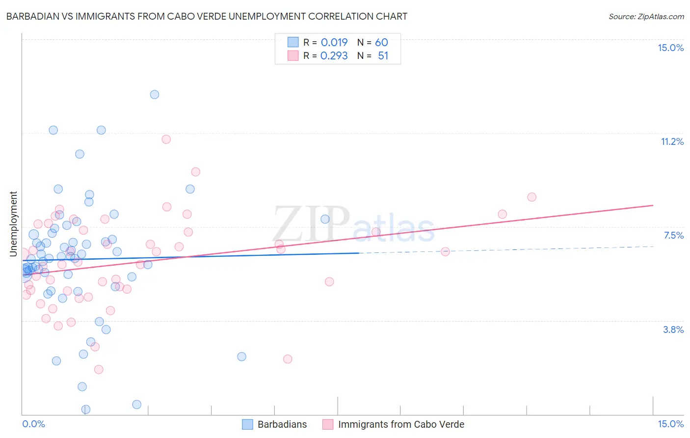 Barbadian vs Immigrants from Cabo Verde Unemployment