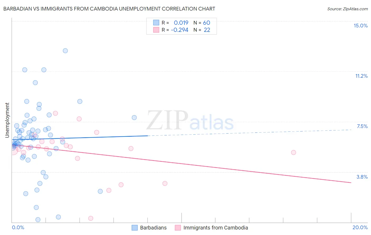 Barbadian vs Immigrants from Cambodia Unemployment