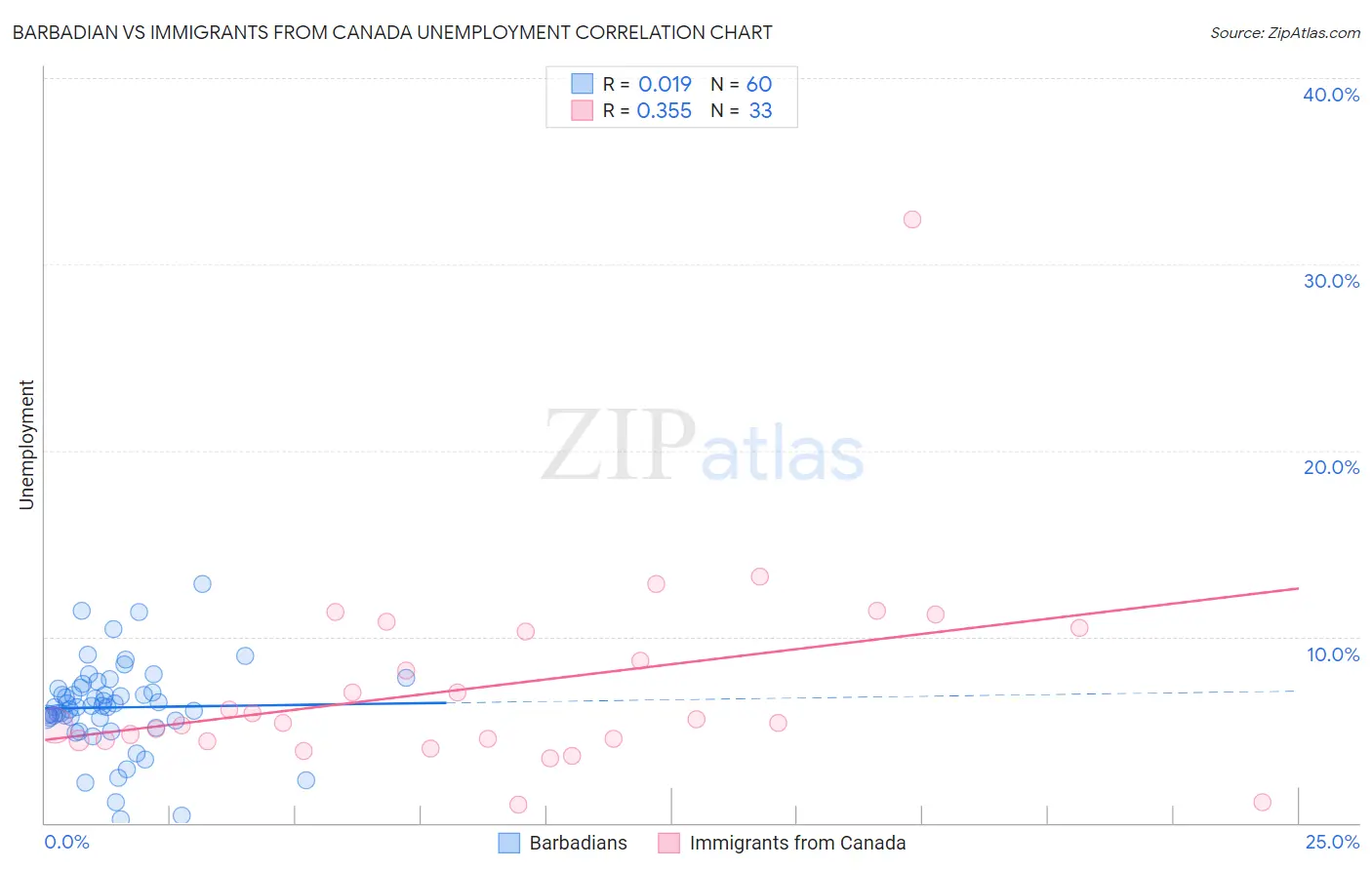 Barbadian vs Immigrants from Canada Unemployment