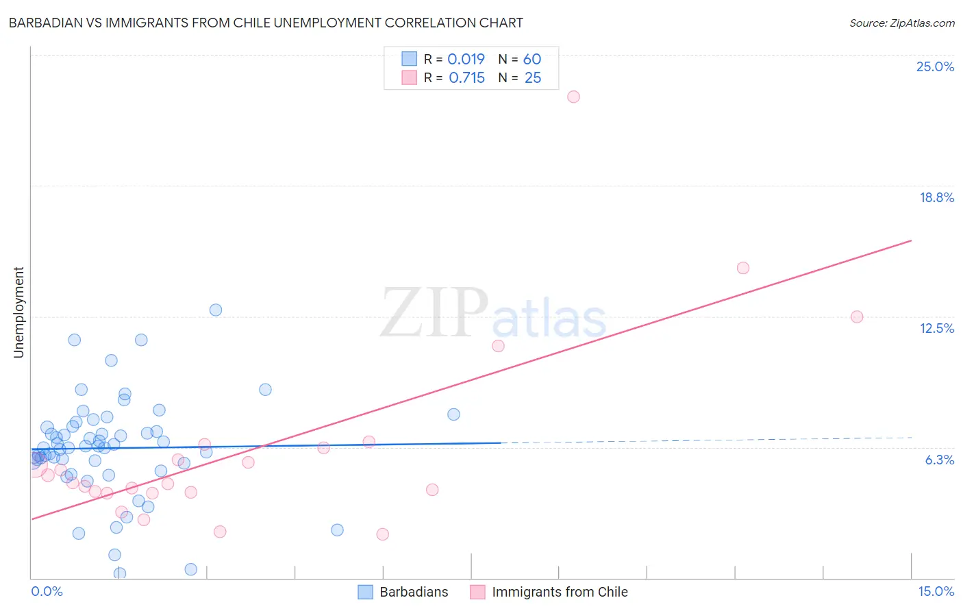 Barbadian vs Immigrants from Chile Unemployment